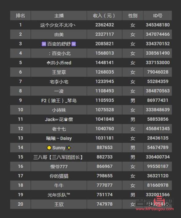 <h3>陌陌禮物計(jì)算方式詳解</h3>