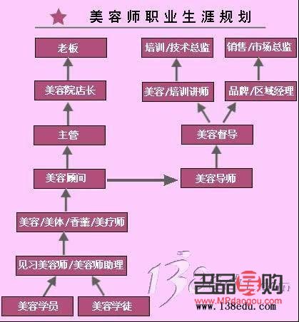 <h3>美容減肥師的職業發展與前景展望</h3>
