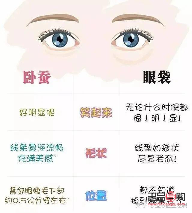 臥蠶與眼袋：你真的能分清嗎？