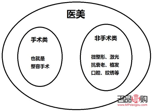 整形外科與美容：兩者間的聯系與差異