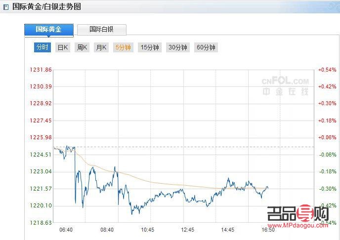近10年國際黃金行情走勢