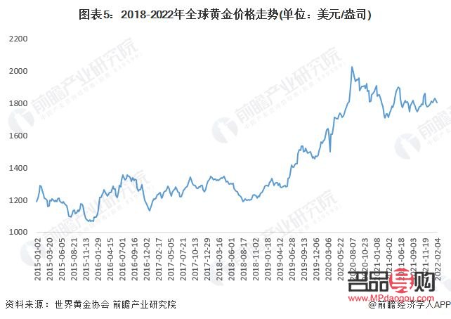2022年黃金期貨行情分析與展望