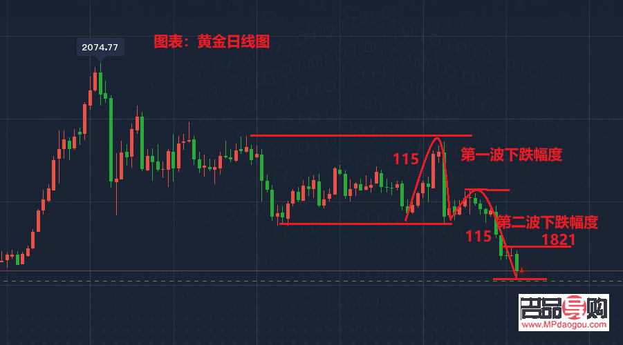 黃金白銀行情走勢分析