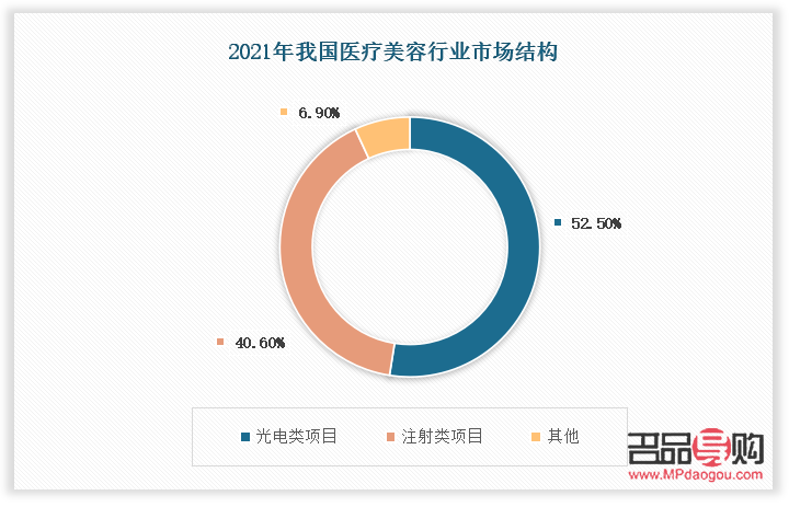 <h3>美容行業分為哪些細分領域？</h3>
