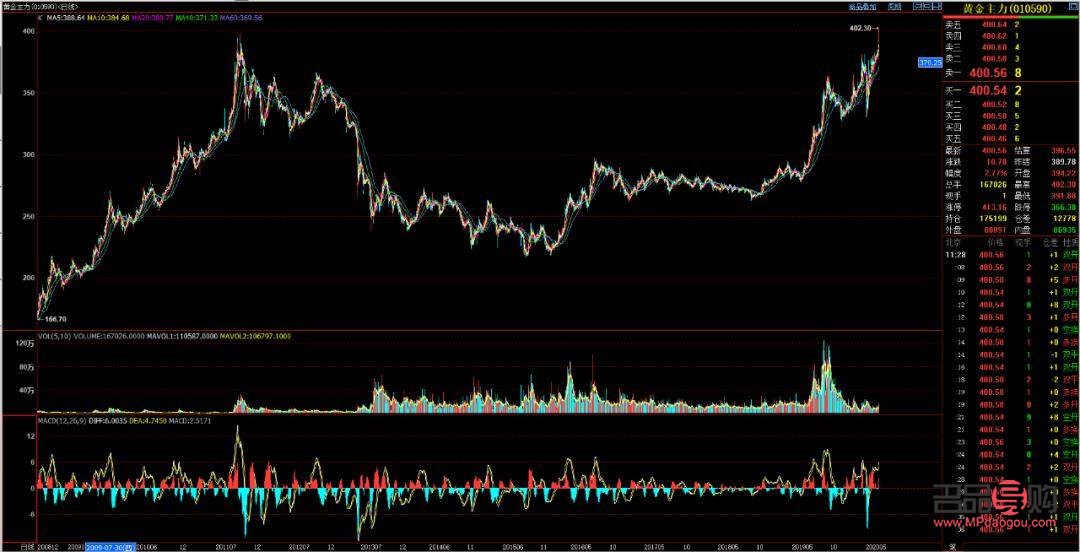 探秘國際黃金期貨合約行情走勢