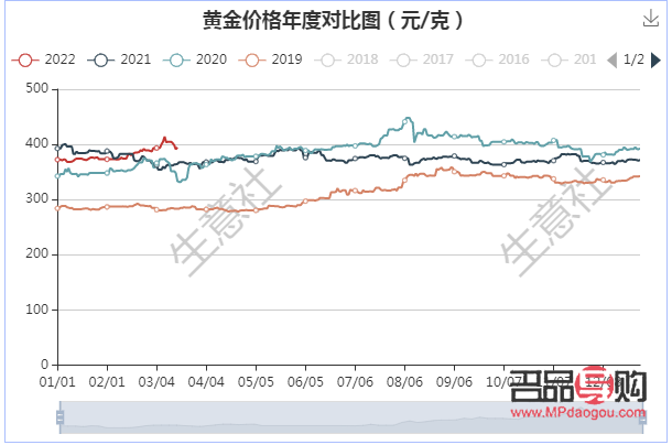 黃金價格下跌了還有投資價值嗎(黃金價格下跌了還有投資價值嗎知乎)