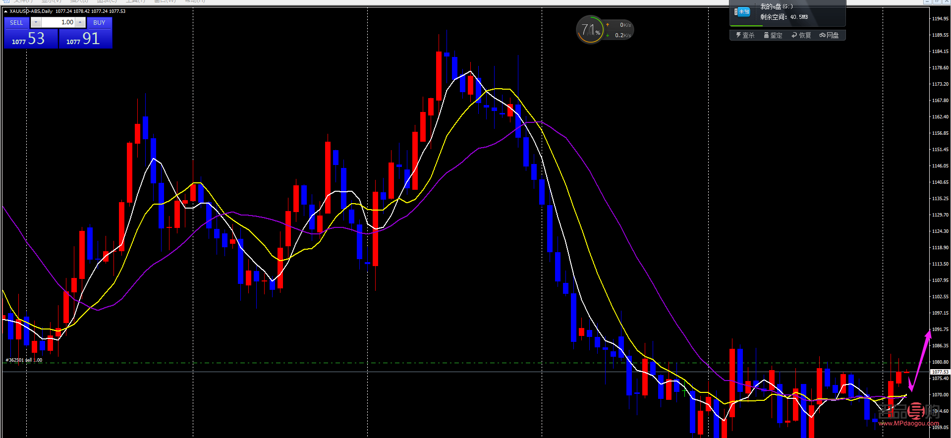 <h3>今日黃金大盤走勢行情分析</h3>