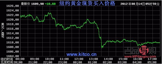 <h3>紐約黃金CFD實時行情分析</h3>