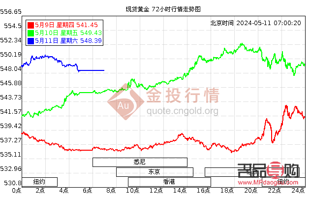 國際黃金現貨實時行情24小時(國際黃金現貨實時行情24小時走勢)