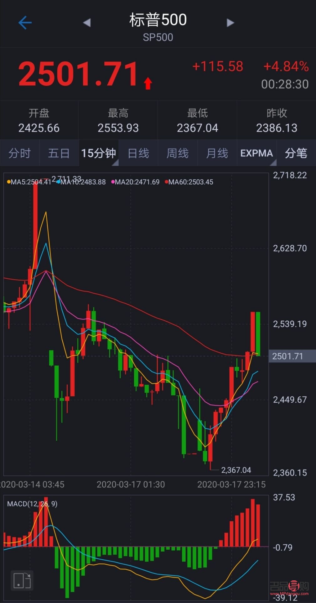 美股今日全線飄紅，黃金走勢強勁上揚