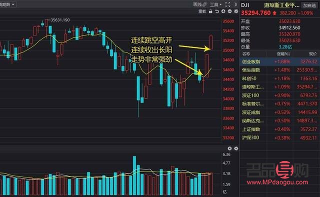美股今日全線飄紅，黃金走勢(shì)強(qiáng)勁上揚(yáng)