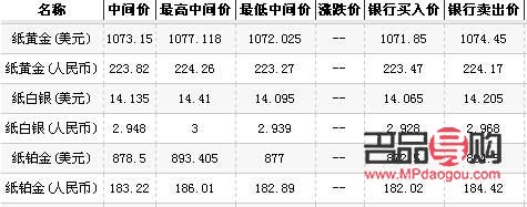 今日紙黃金價格行情分析