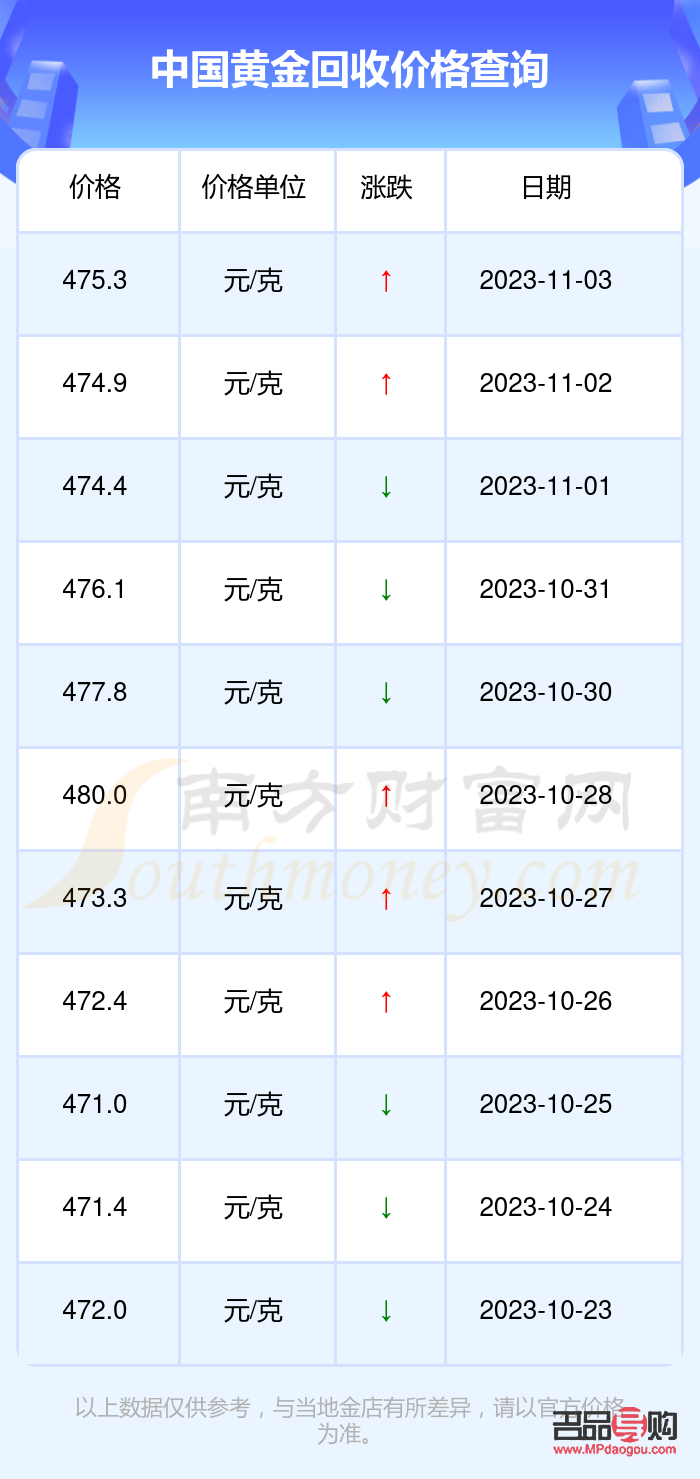 2022年10月黃金回收價格(2022年10月黃金回收價格多少一克)