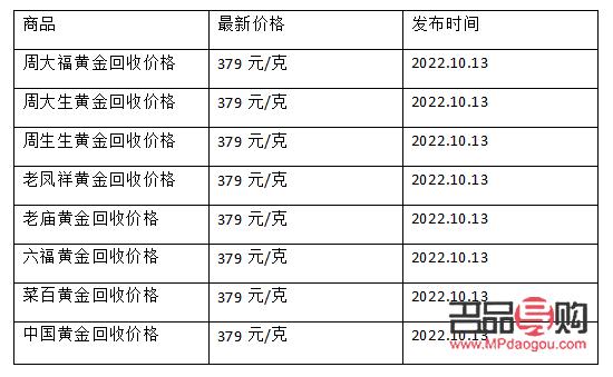 2022年10月黃金回收價格(2022年10月黃金回收價格多少一克)