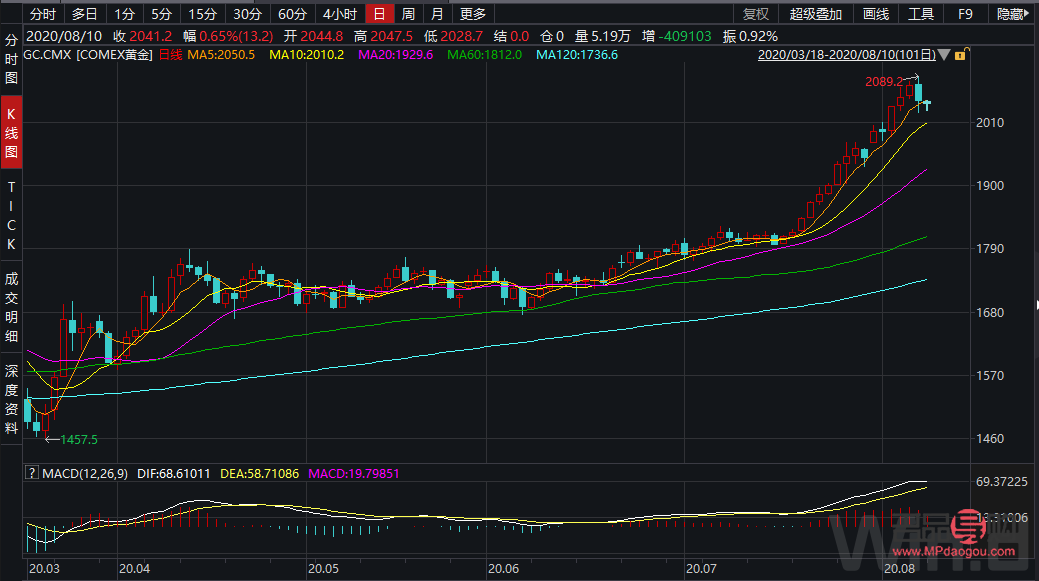今日國際黃金期貨行情分析