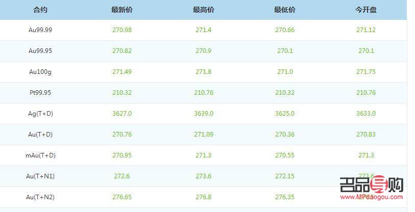2022年9月19日黃金回收價格走勢分析