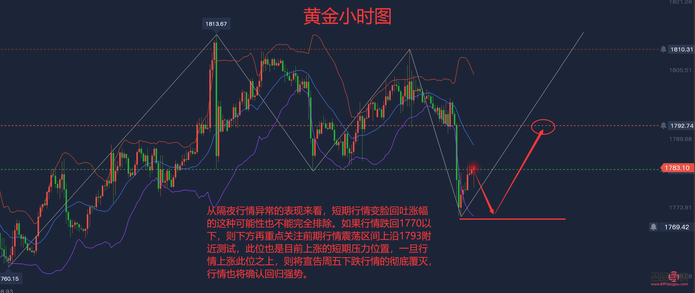 現(xiàn)貨黃金行情走勢操作建議