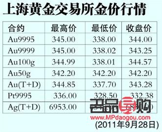 上交黃金交易所今日行情分析