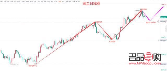 中國黃金金價行情走勢分析