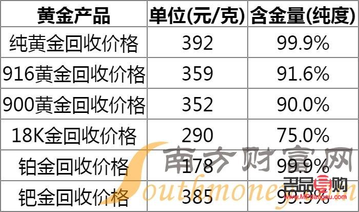 今日黃金首飾回收多少一克？全面解析黃金回收市場