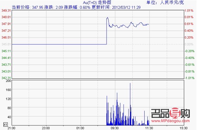 查看上海黃金實(shí)時行情(查看上海黃金實(shí)時行情的網(wǎng)站)