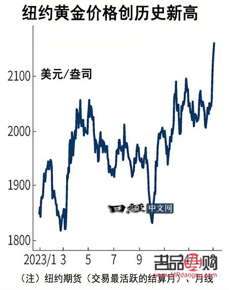 紐約黃金期貨實時行情解析與市場動態(tài)