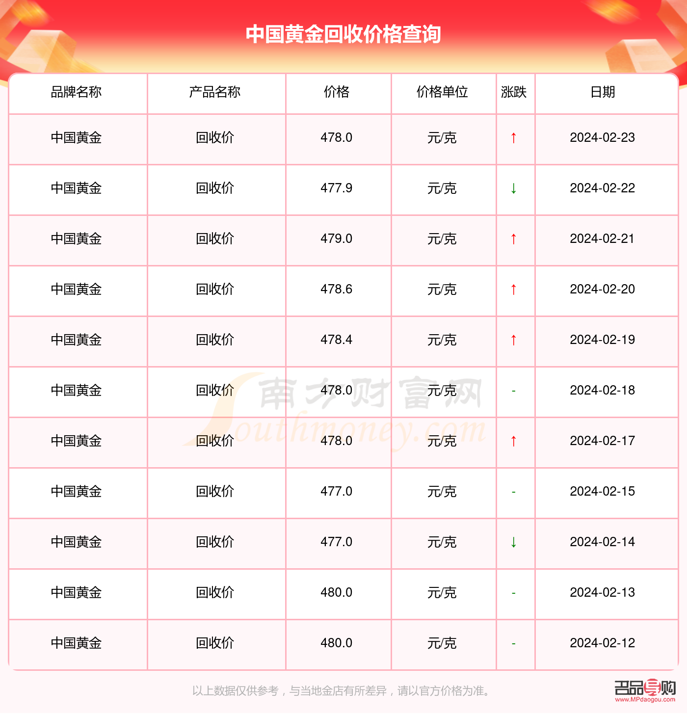 黃金價格今天多少一克回收價(黃金今日價格多少一克回收價格)