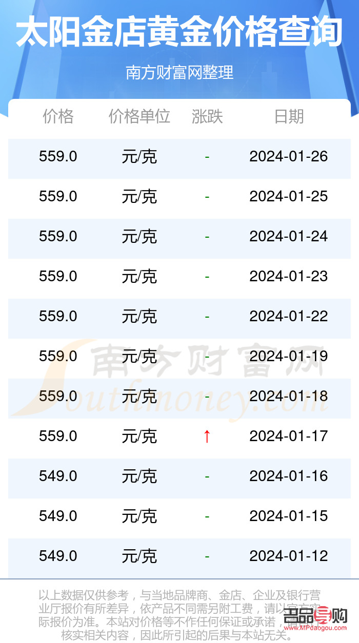 <h3>濟南太陽金店黃金價格探秘：現在多少一克？</h3>