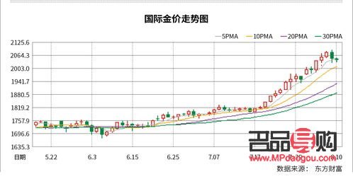 黃金期貨行情走勢分析(黃金期貨行情走勢分析圖表)