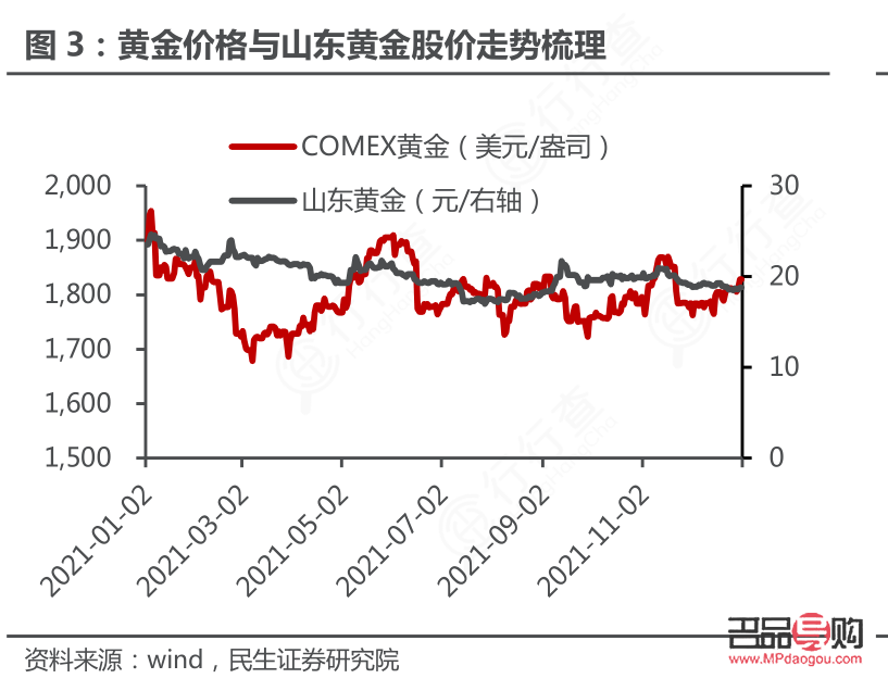山東黃金行情(山東黃金行情分析)