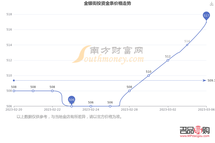 投資金條價格近年走勢分析與展望