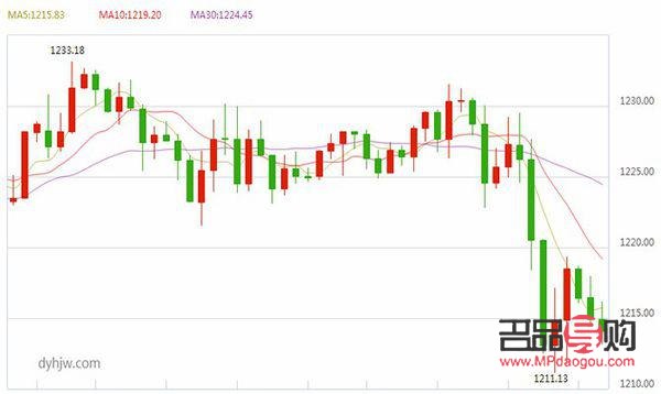 今日黃金走勢行情分析(今日黃金走勢行情分析圖)
