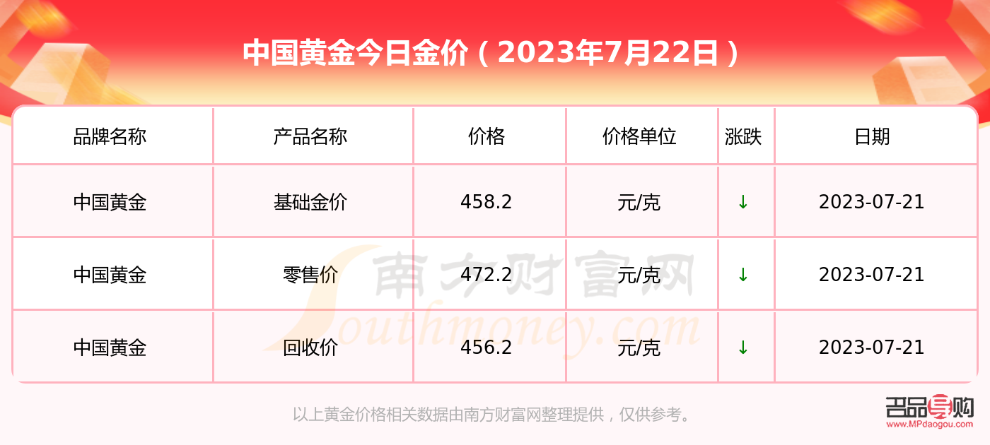 金價實時行情今日中國黃金(黃金回收多少一克現在今日價格表)