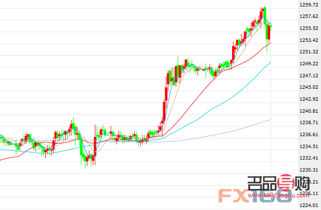 fx168黃金行情(fx168現貨黃金實時走勢圖)