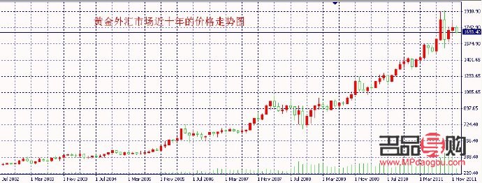 全球24小時黃金價格實時行情圖解析
