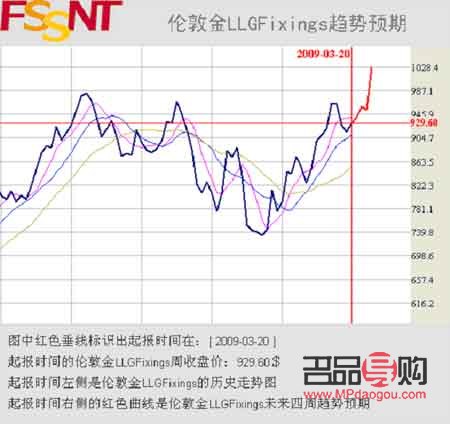 倫敦黃金的行情走勢圖(倫敦黃金的行情走勢圖分析)