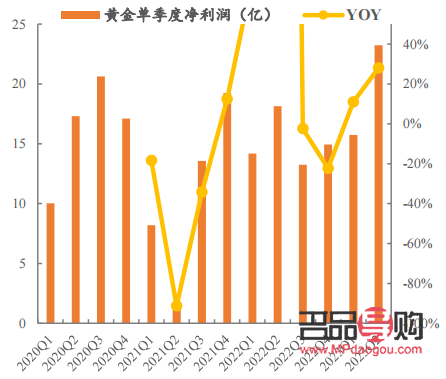 <h3>開金店利潤探秘：黃金行業(yè)盈利空間廣闊</h3>