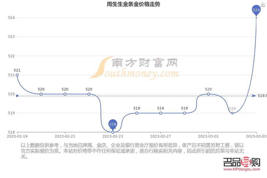 <h3>周生生今日黃金回收價格探析</h3>