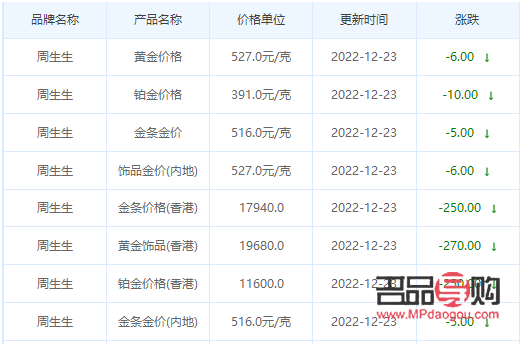 周生生今日黃金回收價格探析