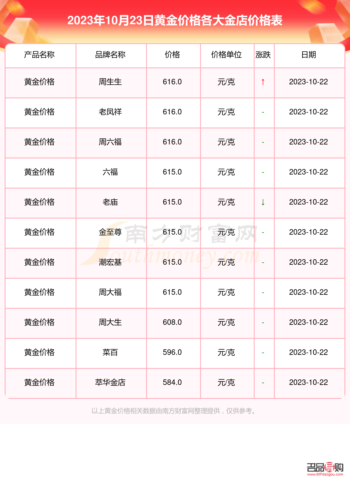 各家金店黃金價格(各家金店黃金價格不一,哪家好)