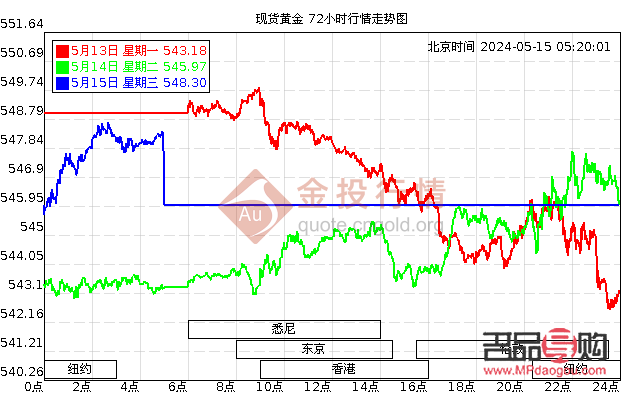 黃金實時行情走勢(黃金實時行情走勢分析)