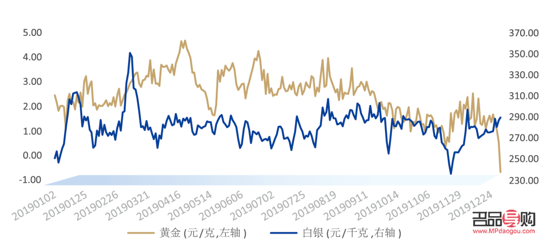 探秘2019年上海黃金交易所行情走勢