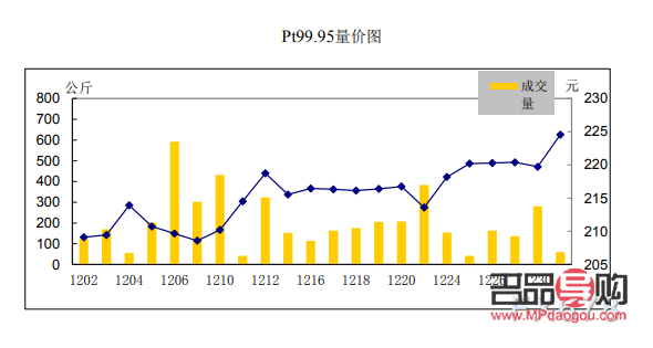 探秘2019年上海黃金交易所行情走勢