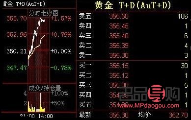 黃金td實時行情解盤(黃金td行情)
