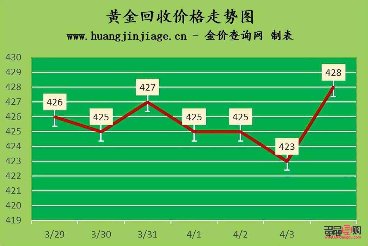 上海回收黃金今日黃金價格探析