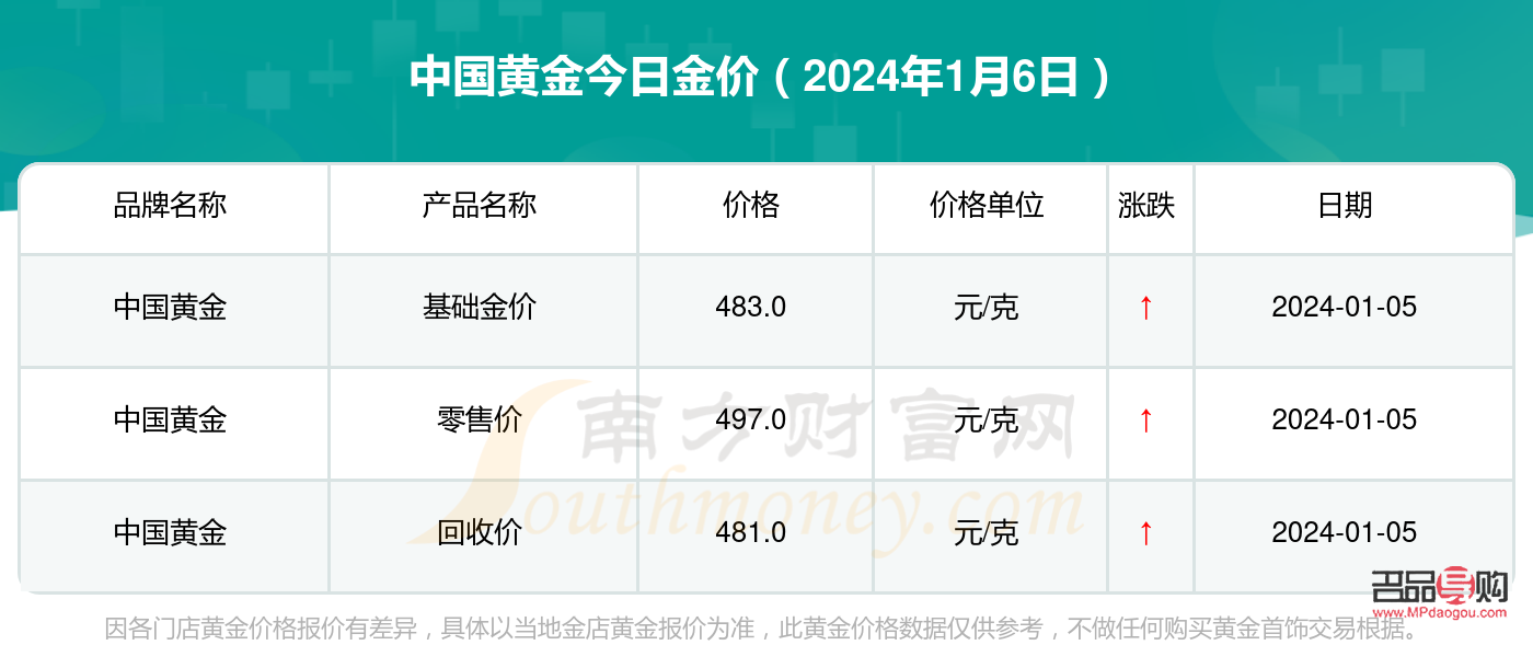 今日金價查詢中國黃金回收價格(今日金價查詢中國黃金回收價格多少)