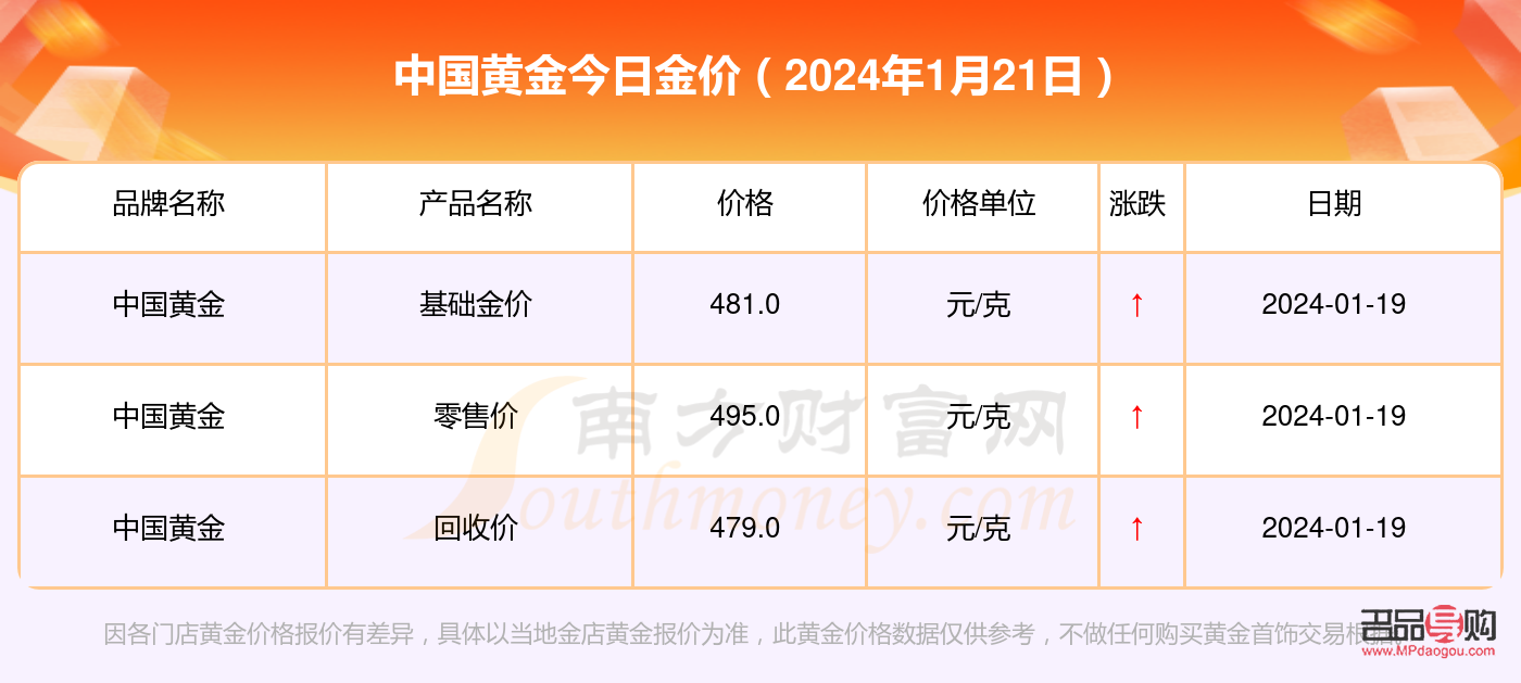 今日金價查詢中國黃金回收價格(今日金價查詢中國黃金回收價格多少)