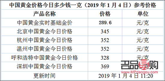 2019年投資金條價格(2019年投資金條價格走勢圖)