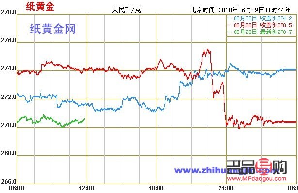 如何投資紙黃金成本最低(怎樣投資紙黃金)