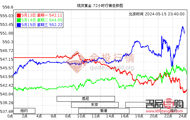 黃金實時行情走勢圖(每日一金)(黃金實時行情走勢圖黃金今日)